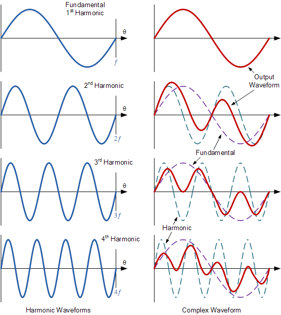 Oberwellen und Harmonische Wellenformen